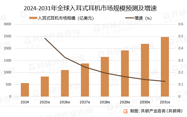 据分析：市场规模为563亿美元占据最大耳机市场[图]ayx爱游戏app2024年全球入耳式耳机行业最新数(图2)